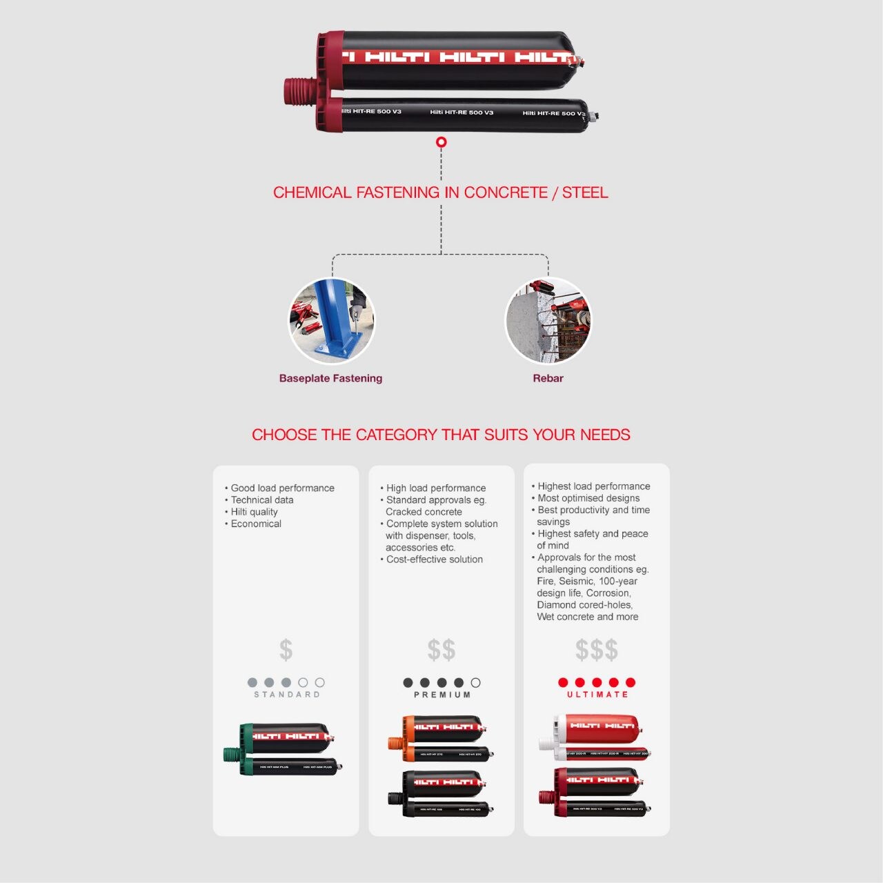 Hilti epoxy and hybrid injectable adhesive mortar